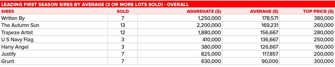 Leading first season sires by average (3 or more lots sold) - Overall,SIRES,SOLD,AGGREGATE ( ),AVERAGE ( ),TOP PRICE    