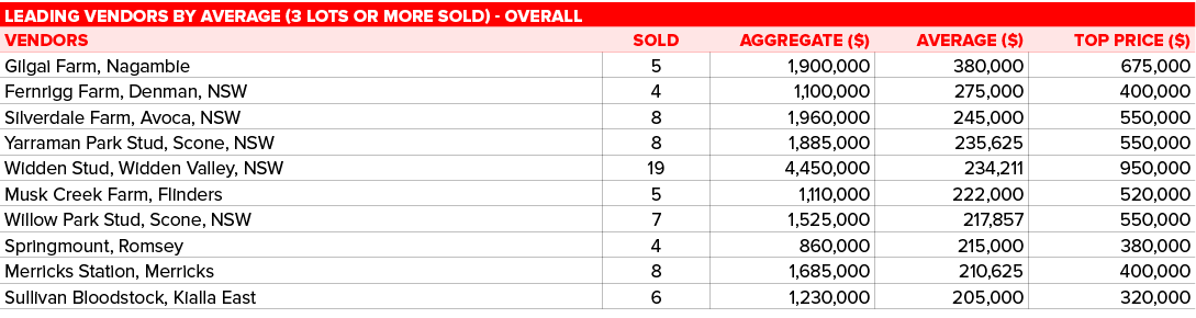 Leading vendors by average (3 lots or more sold) - Overall,,VENDORS,SOLD,Aggregate ( ),AVERAGE ( ),TOP PRICE ( ),Gilg   