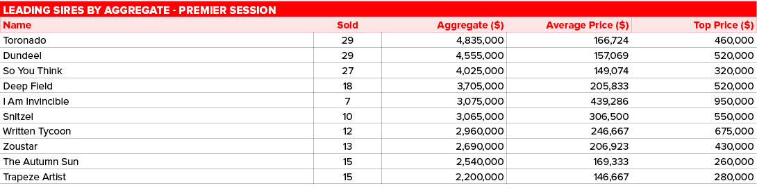 Leading sires by aggregate - Premier Session,,Name,Sold,Aggregate ( ),Average Price ( ),Top Price ( ),Toronado ,29,4,   