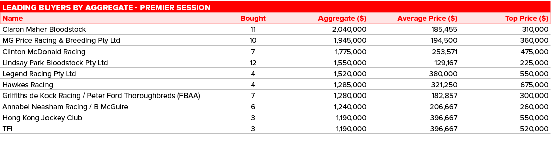 Leading buyers by aggregate - Premier Session,,Name,Bought,Aggregate ( ),Average Price ( ),Top Price ( ),Ciaron Maher   