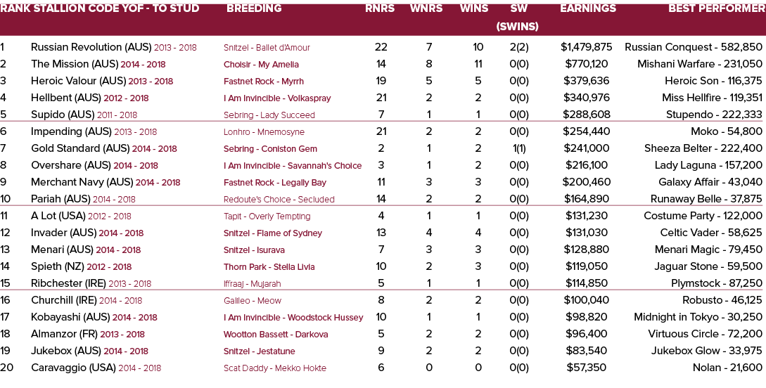 Rank Stallion Code YOF - To Stud Breeding Rnrs Wnrs Wins SW Earnings Best Performer    (SWins) 1 Russian Revolution (   