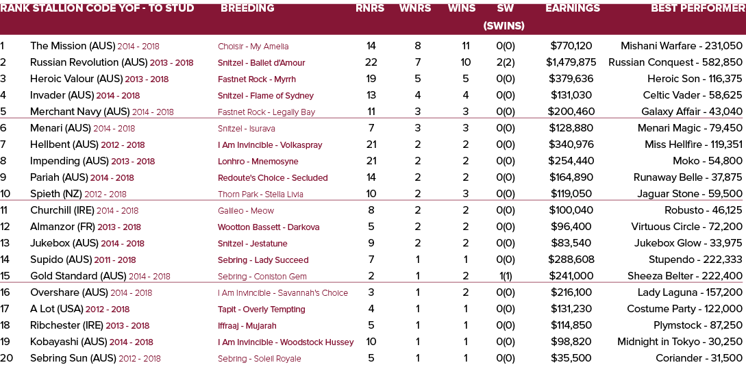 Rank Stallion Code YOF - To Stud Breeding Rnrs Wnrs Wins SW Earnings Best Performer    (SWins) 1 The Mission (AUS) 20   