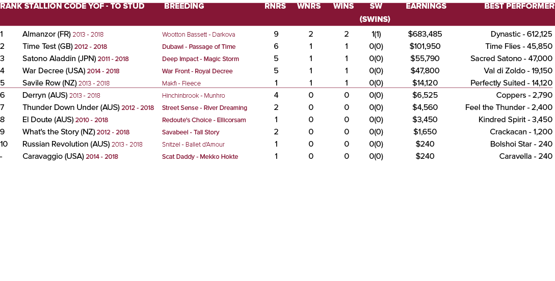 Rank Stallion Code YOF - To Stud Breeding Rnrs Wnrs Wins SW Earnings Best Performer    (SWins) 1 Almanzor (FR) 2013 -   