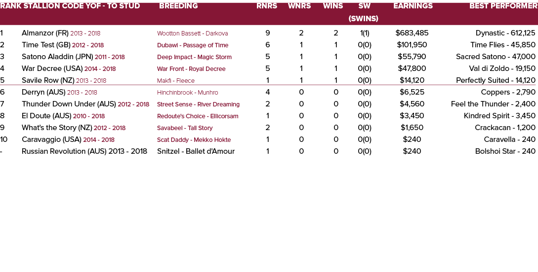 Rank Stallion Code YOF - To Stud Breeding Rnrs Wnrs Wins SW Earnings Best Performer    (SWins) 1 Almanzor (FR) 2013 -   