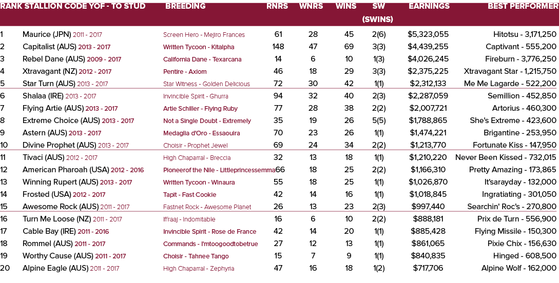 Rank Stallion Code YOF - To Stud Breeding Rnrs Wnrs Wins SW Earnings Best Performer    (SWins) 1 Maurice (JPN) 2011 -   