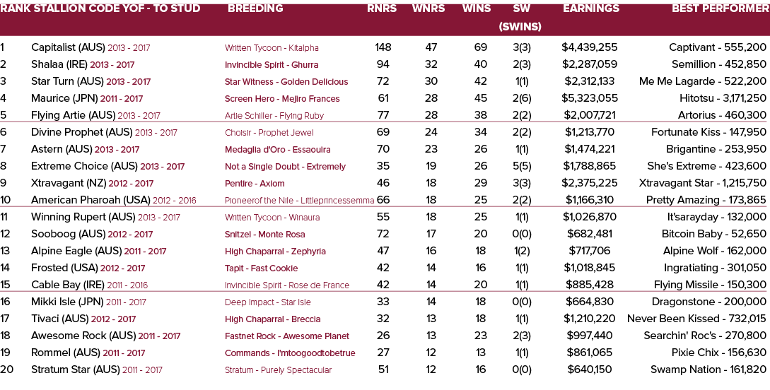 Rank Stallion Code YOF - To Stud Breeding Rnrs Wnrs Wins SW Earnings Best Performer    (SWins) 1 Capitalist (AUS) 201   