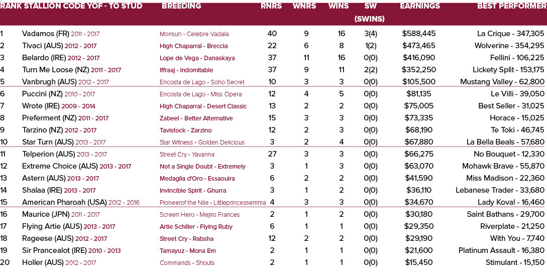 Rank Stallion Code YOF - To Stud Breeding Rnrs Wnrs Wins SW Earnings Best Performer    (SWins) 1 Vadamos (FR) 2011 -    
