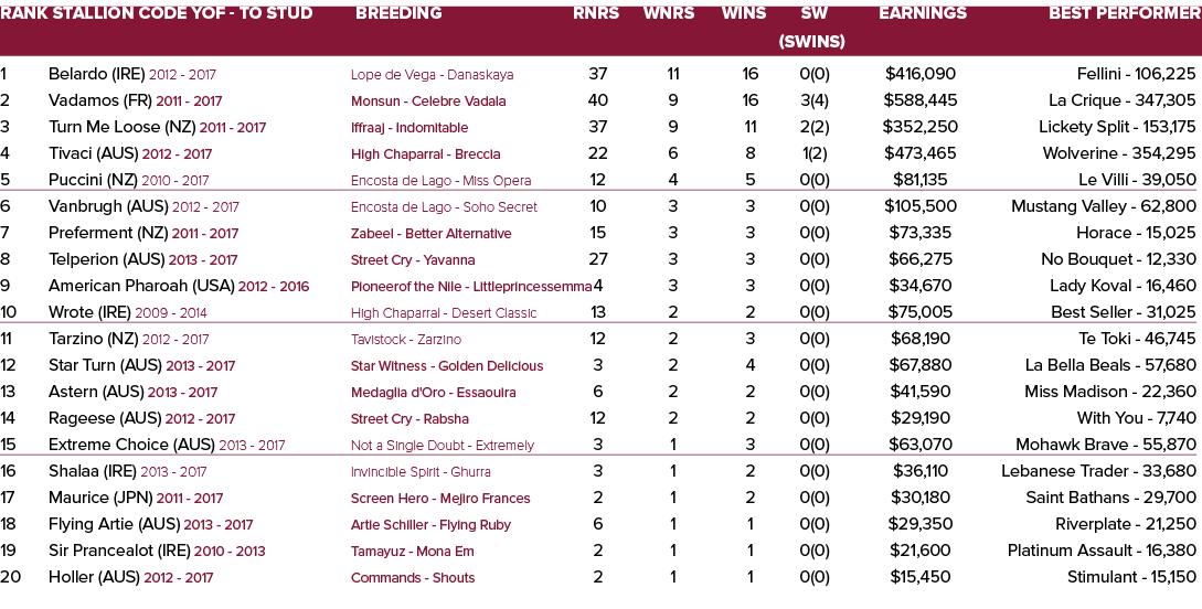 Rank Stallion Code YOF - To Stud Breeding Rnrs Wnrs Wins SW Earnings Best Performer    (SWins) 1 Belardo (IRE) 2012 -   