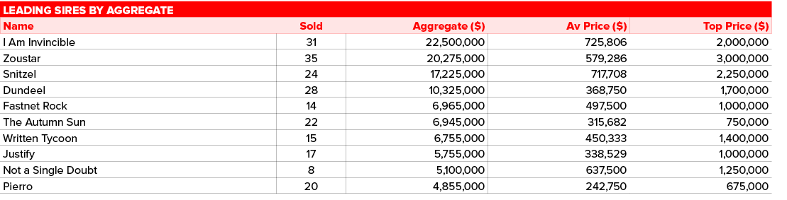 Leading sires by aggregate,,Name,Sold,Aggregate ( ),Av Price ( ),Top Price ( ),I Am Invincible,31,22,500,000,725,806,   