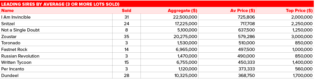 Leading sires by average (3 or more lots sold),,Name,Sold,Aggregate ( ),Av Price ( ),Top Price ( ),I Am Invincible,31   