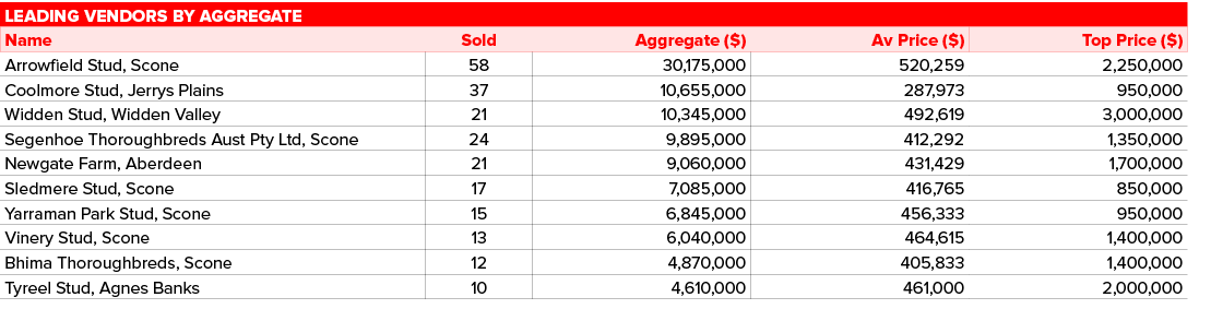 Leading vendors by aggregate,,Name,Sold,Aggregate ( ),Av Price ( ),Top Price ( ),Arrowfield Stud, Scone,58,30,175,000   