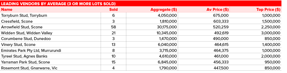 Leading vendors by average (3 or more lots sold),,Name,Sold,Aggregate ( ),Av Price ( ),Top Price ( ),Torryburn Stud,    