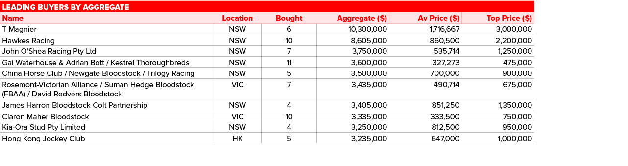 Leading buyers by aggregate,,,Name,Location,Bought,Aggregate ( ),Av Price ( ),Top Price ( ),T Magnier,NSW,6,10,300,00   