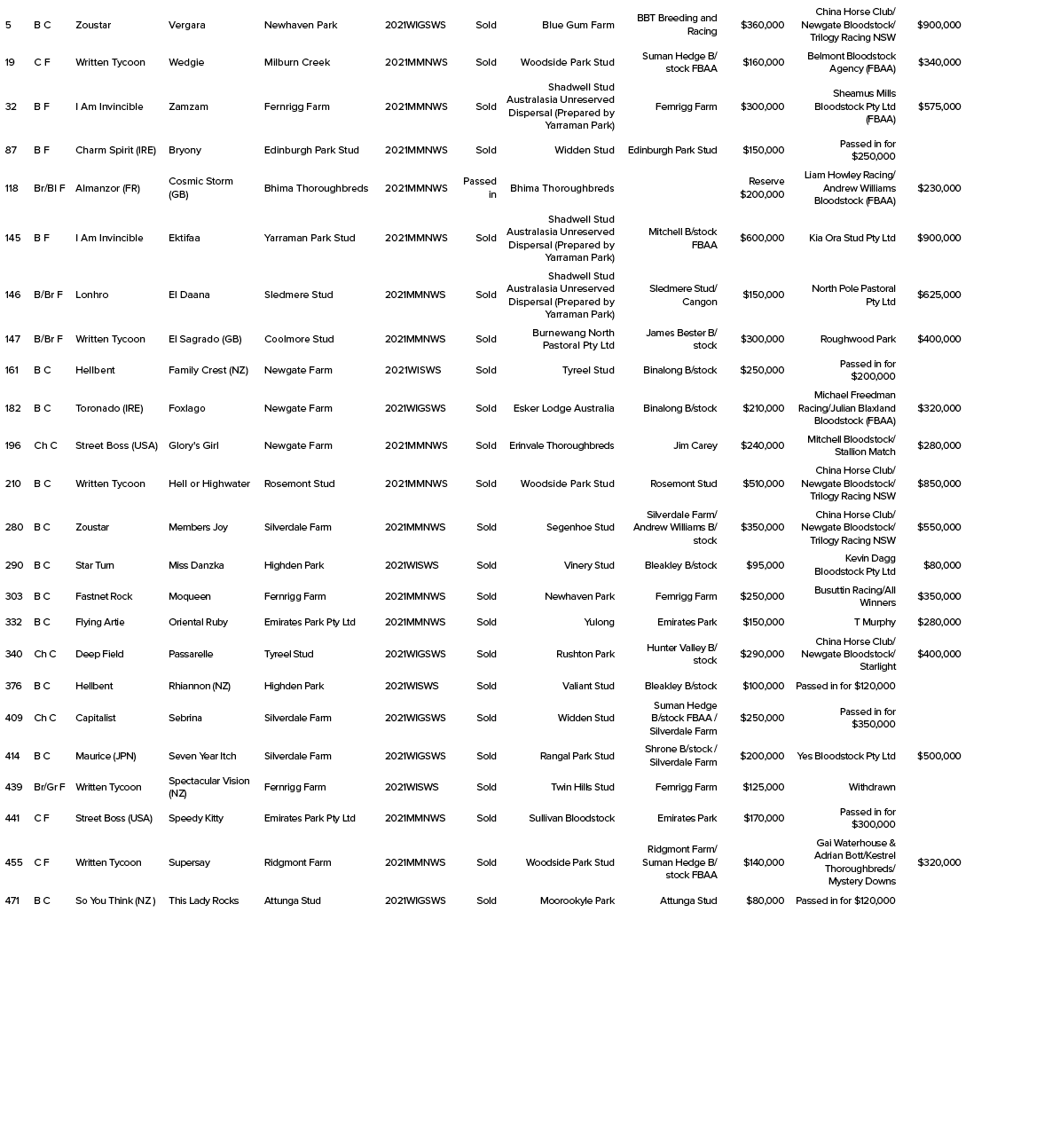 5,B C,Zoustar,Vergara,Newhaven Park,2021WIGSWS,Sold,Blue Gum Farm,BBT Breeding and Racing, 360,000,China Horse Club N   