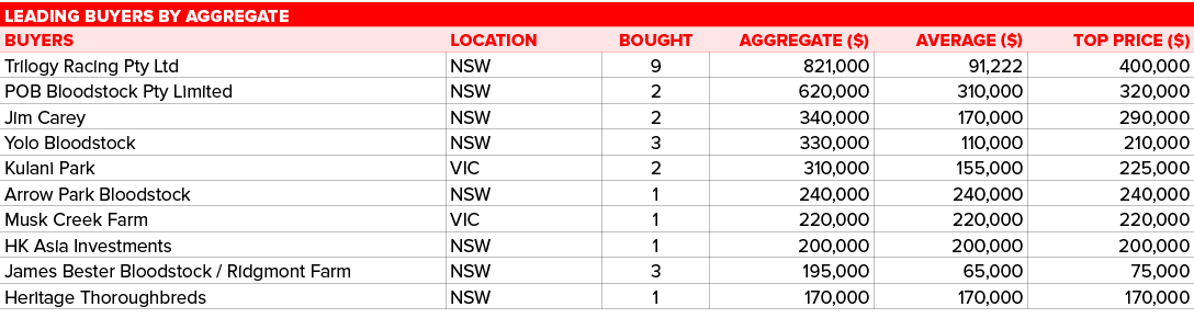 Leading BUYERS by AGGREGATE,,BUYERS,LOCATION,BOUGHT,Aggregate ( ),AVERAGE ( ),TOP PRICE ( ),Trilogy Racing Pty Ltd,NS   