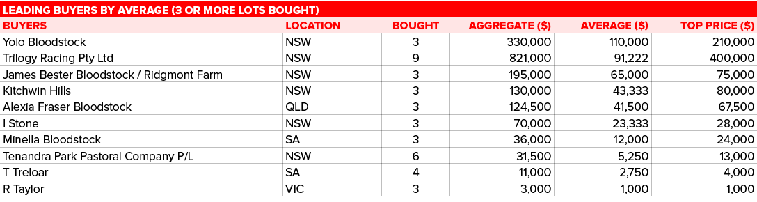 Leading BUYERS by AVERAGE (3 OR MORE LOTS BOUGHT),,BUYERS,LOCATION,BOUGHT,Aggregate ( ),AVERAGE ( ),TOP PRICE ( ),Yol   