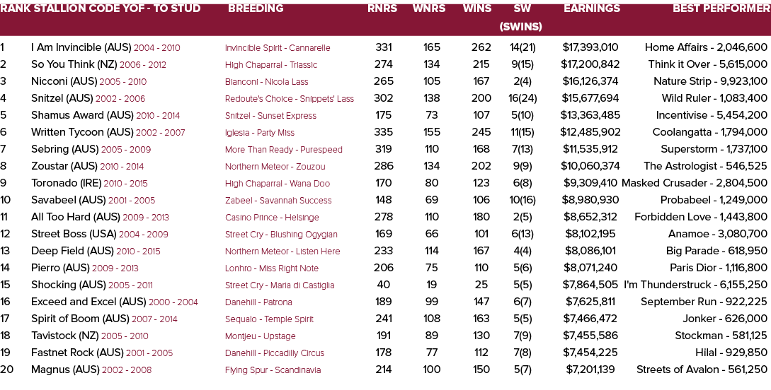 Rank Stallion Code YOF - To Stud Breeding Rnrs Wnrs Wins SW Earnings Best Performer    (SWins) 1 I Am Invincible (AUS   