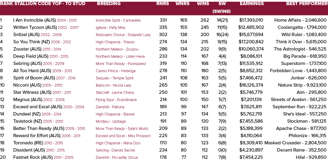 Rank Stallion Code YOF - To Stud Breeding Rnrs Wnrs Wins SW Earnings Best Performer    (SWins) 1 I Am Invincible (AUS   
