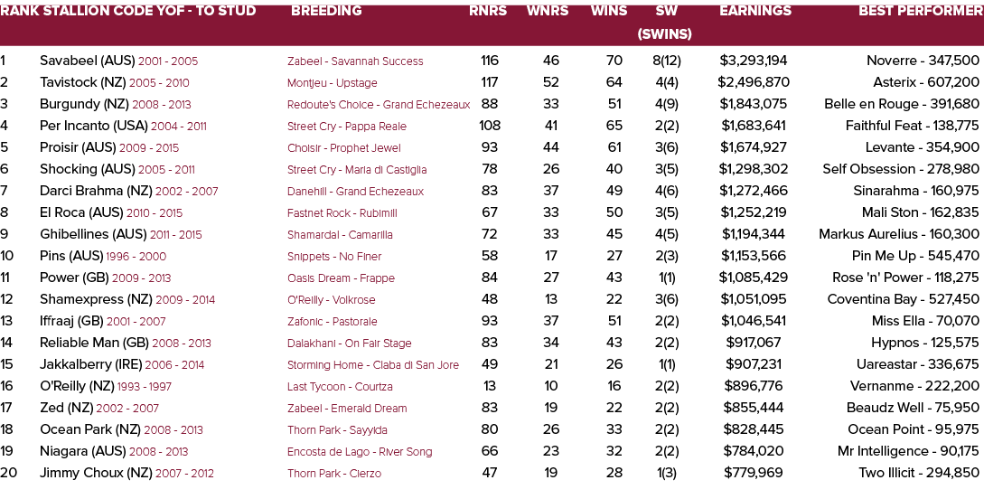 Rank Stallion Code YOF - To Stud Breeding Rnrs Wnrs Wins SW Earnings Best Performer    (SWins) 1 Savabeel (AUS) 2001    