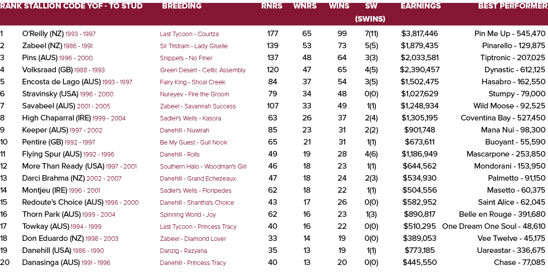Rank Stallion Code YOF - To Stud Breeding Rnrs Wnrs Wins SW Earnings Best Performer   (SWins) 1 O'Reilly (NZ) 1993 -...