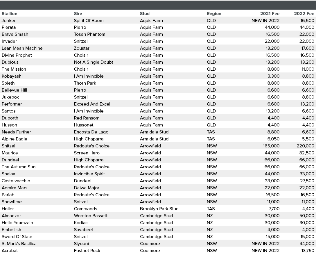 ,,,,Stallion,Sire,Stud,Region,2021 Fee,2022 Fee,Jonker,Spirit Of Boom,Aquis Farm,QLD,NEW IN 2022,16,500,Pierata,Pierr...