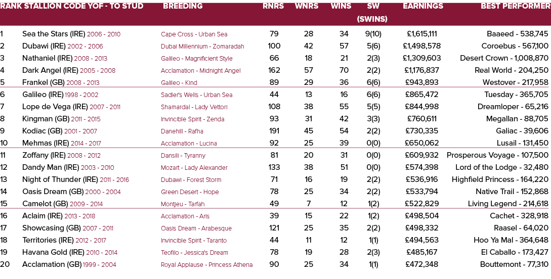 Rank Stallion Code YOF - To Stud Breeding Rnrs Wnrs Wins SW Earnings Best Performer   (SWins) 1 Sea the Stars (IRE) ...