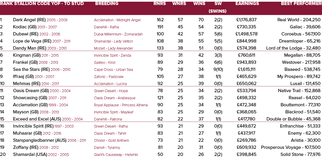 Rank Stallion Code YOF - To Stud Breeding Rnrs Wnrs Wins SW Earnings Best Performer   (SWins) 1 Dark Angel (IRE) 200...