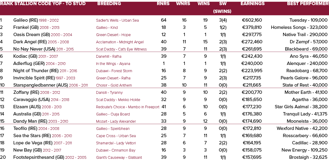 Rank Stallion Code YOF - To Stud Breeding Rnrs Wnrs Wins SW Earnings Best Performer   (SWins) 1 Galileo (IRE) 1998 -...