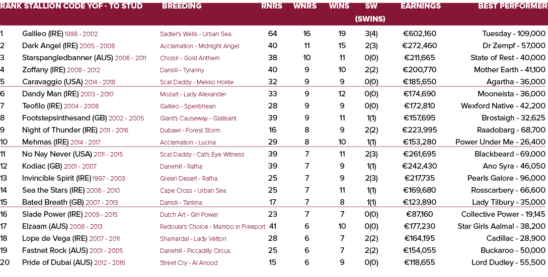 Rank Stallion Code YOF - To Stud Breeding Rnrs Wnrs Wins SW Earnings Best Performer   (SWins) 1 Galileo (IRE) 1998 -...