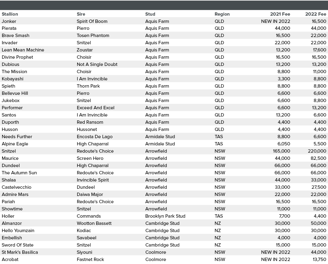 ,,,,Stallion,Sire,Stud,Region,2021 Fee,2022 Fee,Jonker,Spirit Of Boom,Aquis Farm,QLD,NEW IN 2022,16,500,Pierata,Pierr...