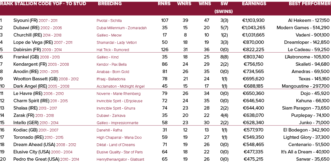 Rank Stallion Code YOF - To Stud Breeding Rnrs Wnrs Wins SW Earnings Best Performer   (SWins) 1 Siyouni (FR) 2007 - ...