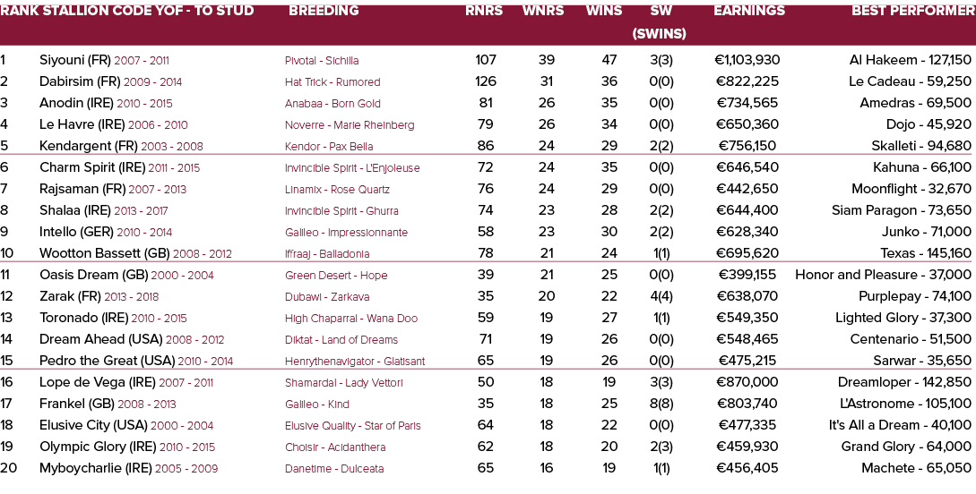 Rank Stallion Code YOF - To Stud Breeding Rnrs Wnrs Wins SW Earnings Best Performer   (SWins) 1 Siyouni (FR) 2007 - ...