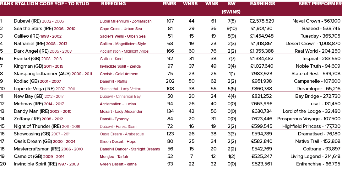 Rank Stallion Code YOF - To Stud Breeding Rnrs Wnrs Wins SW Earnings Best Performer   (SWins) 1 Dubawi (IRE) 2002 - ...