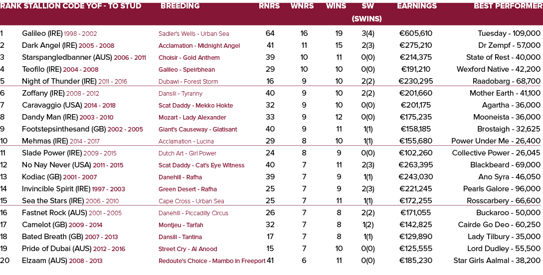 Rank Stallion Code YOF - To Stud Breeding Rnrs Wnrs Wins SW Earnings Best Performer   (SWins) 1 Galileo (IRE) 1998 -...