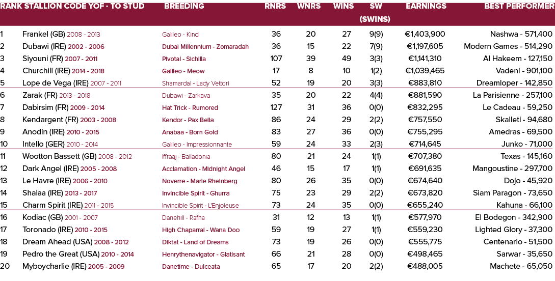Rank Stallion Code YOF - To Stud Breeding Rnrs Wnrs Wins SW Earnings Best Performer   (SWins) 1 Frankel (GB) 2008 - ...