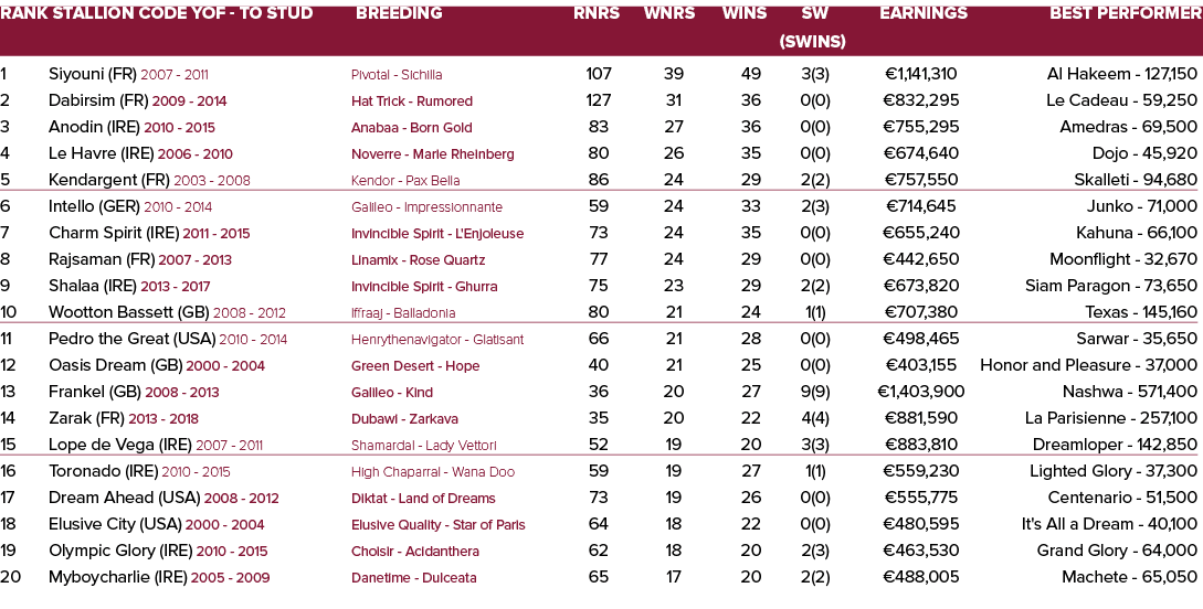 Rank Stallion Code YOF - To Stud Breeding Rnrs Wnrs Wins SW Earnings Best Performer   (SWins) 1 Siyouni (FR) 2007 - ...