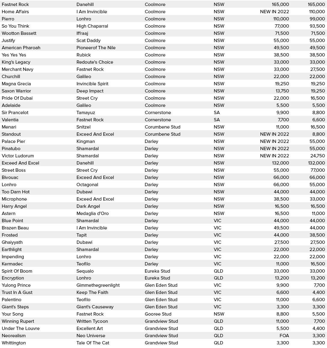 Fastnet Rock,Danehill,Coolmore,NSW,165,000,165,000,Home Affairs,I Am Invincible,Coolmore,NSW,NEW IN 2022,110,000,Pier...