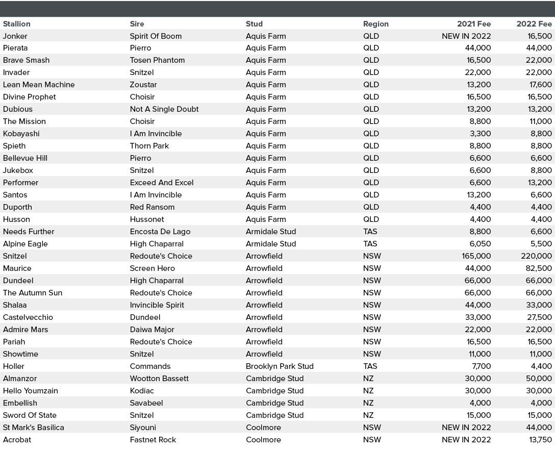 ,,,,Stallion,Sire,Stud,Region,2021 Fee,2022 Fee,Jonker,Spirit Of Boom,Aquis Farm,QLD,NEW IN 2022,16,500,Pierata,Pierr...