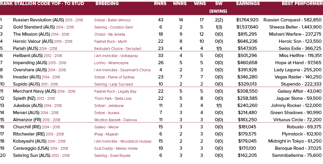 Rank Stallion Code YOF - To Stud Breeding Rnrs Wnrs Wins SW Earnings Best Performer   (SWins) 1 Russian Revolution (...