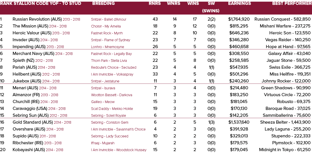 Rank Stallion Code YOF - To Stud Breeding Rnrs Wnrs Wins SW Earnings Best Performer   (SWins) 1 Russian Revolution (...