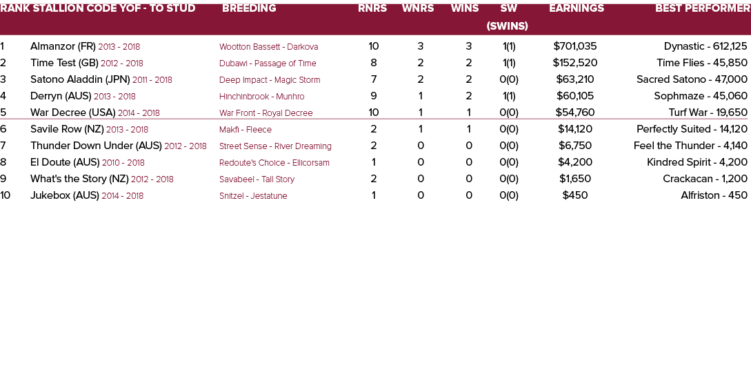 Rank Stallion Code YOF - To Stud Breeding Rnrs Wnrs Wins SW Earnings Best Performer   (SWins) 1 Almanzor (FR) 2013 -...