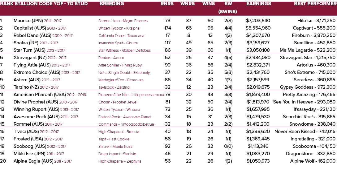 Rank Stallion Code YOF - To Stud Breeding Rnrs Wnrs Wins SW Earnings Best Performer   (SWins) 1 Maurice (JPN) 2011 -...