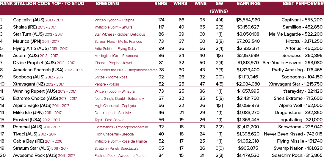 Rank Stallion Code YOF - To Stud Breeding Rnrs Wnrs Wins SW Earnings Best Performer   (SWins) 1 Capitalist (AUS) 201...