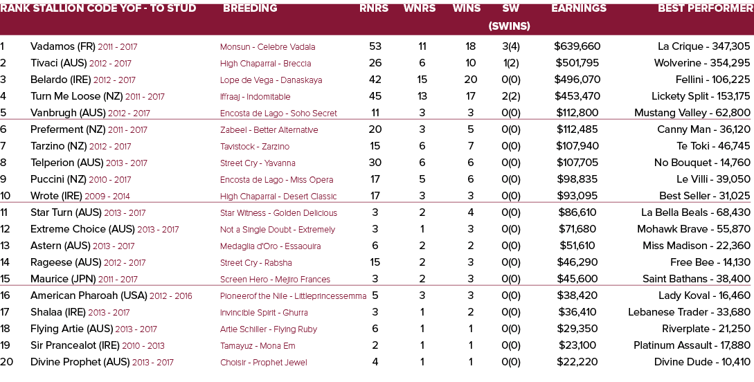 Rank Stallion Code YOF - To Stud Breeding Rnrs Wnrs Wins SW Earnings Best Performer   (SWins) 1 Vadamos (FR) 2011 - ...