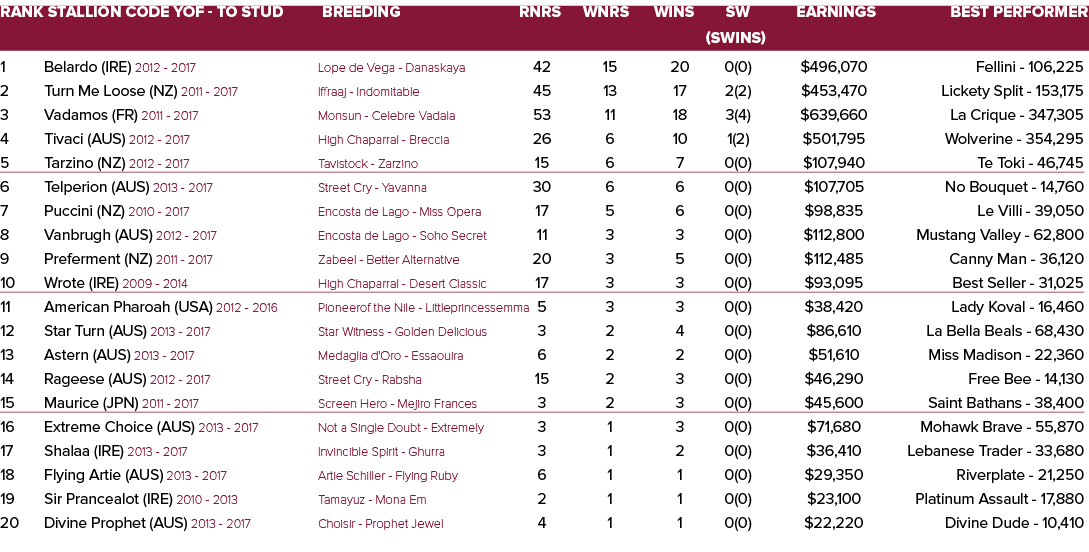 Rank Stallion Code YOF - To Stud Breeding Rnrs Wnrs Wins SW Earnings Best Performer   (SWins) 1 Belardo (IRE) 2012 -...