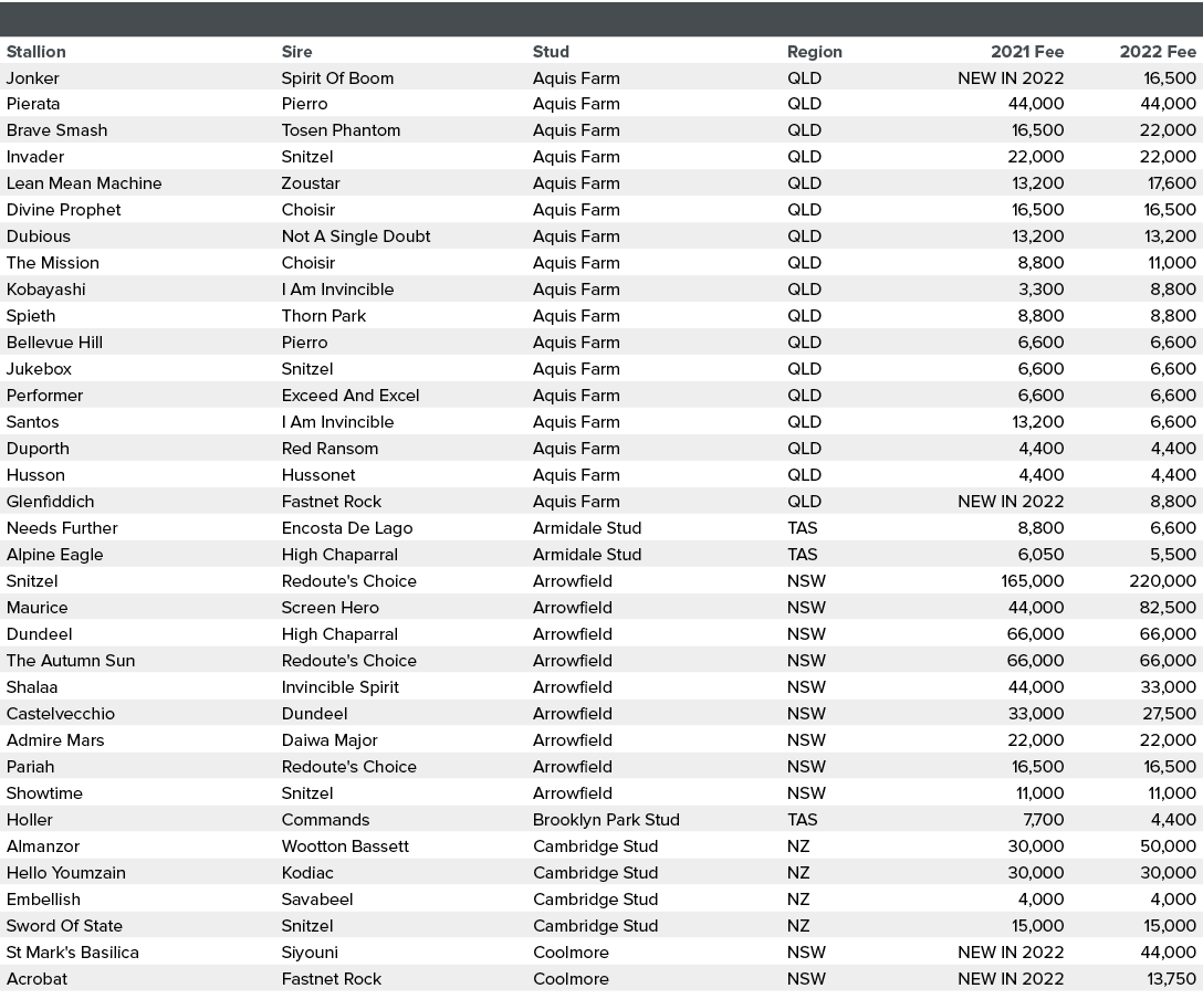 ,,,,Stallion,Sire,Stud,Region,2021 Fee,2022 Fee,Jonker,Spirit Of Boom,Aquis Farm,QLD,NEW IN 2022,16,500,Pierata,Pierr...