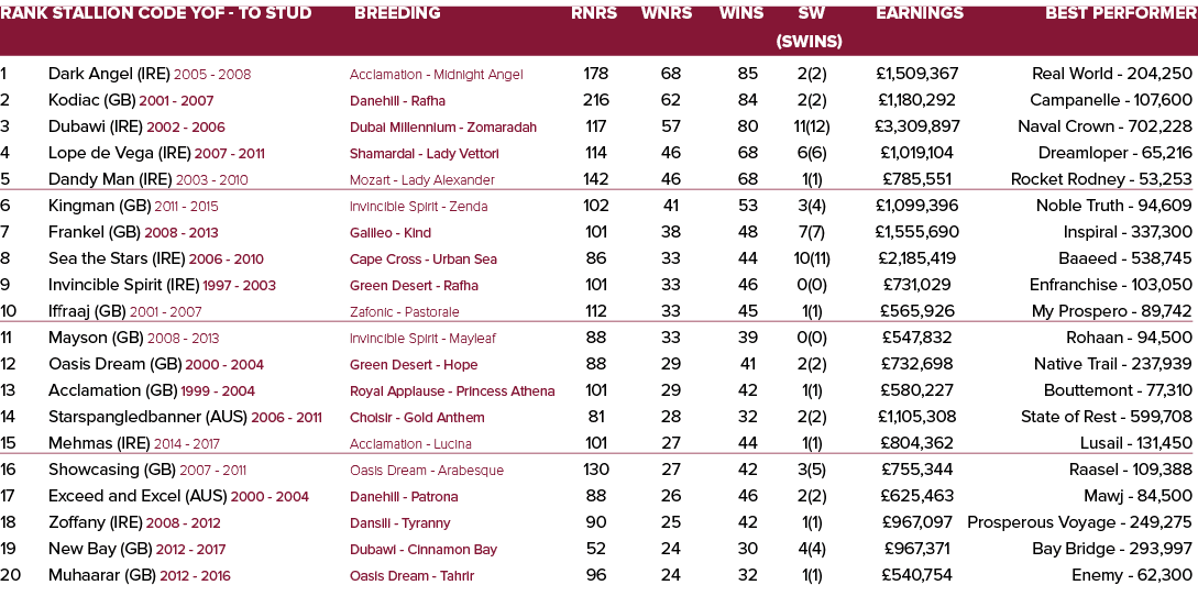 Rank Stallion Code YOF - To Stud Breeding Rnrs Wnrs Wins SW Earnings Best Performer   (SWins) 1 Dark Angel (IRE) 200...