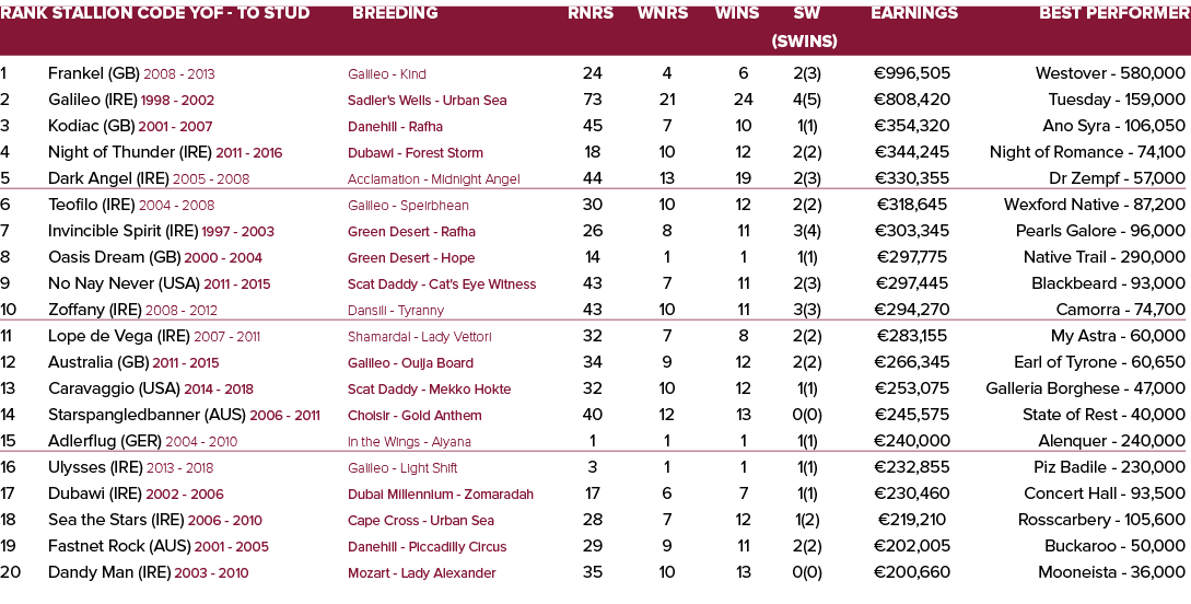 Rank Stallion Code YOF - To Stud Breeding Rnrs Wnrs Wins SW Earnings Best Performer   (SWins) 1 Frankel (GB) 2008 - ...