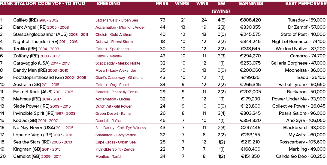 Rank Stallion Code YOF - To Stud Breeding Rnrs Wnrs Wins SW Earnings Best Performer   (SWins) 1 Galileo (IRE) 1998 -...