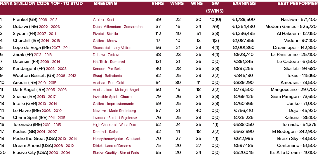 Rank Stallion Code YOF - To Stud Breeding Rnrs Wnrs Wins SW Earnings Best Performer   (SWins) 1 Frankel (GB) 2008 - ...